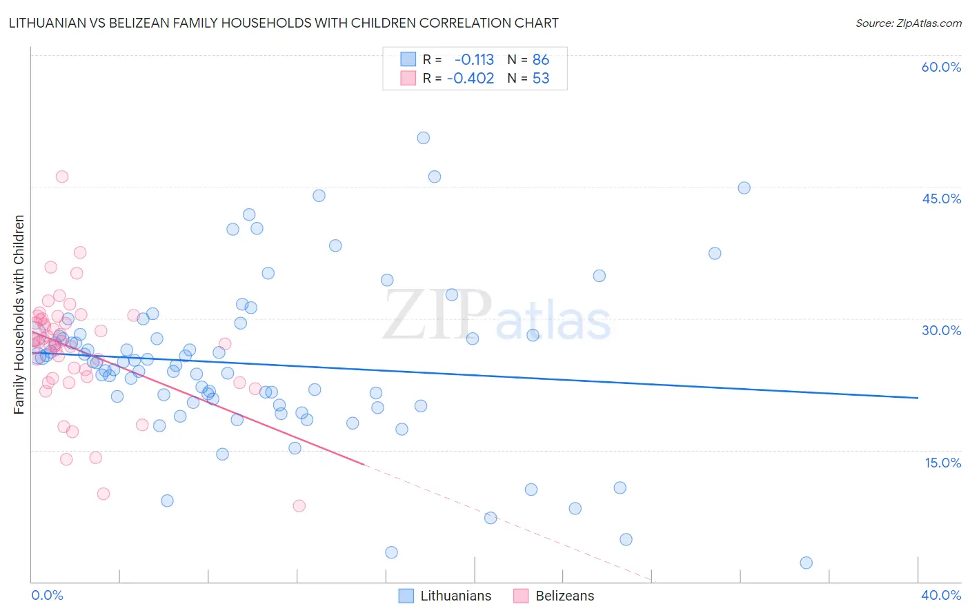 Lithuanian vs Belizean Family Households with Children