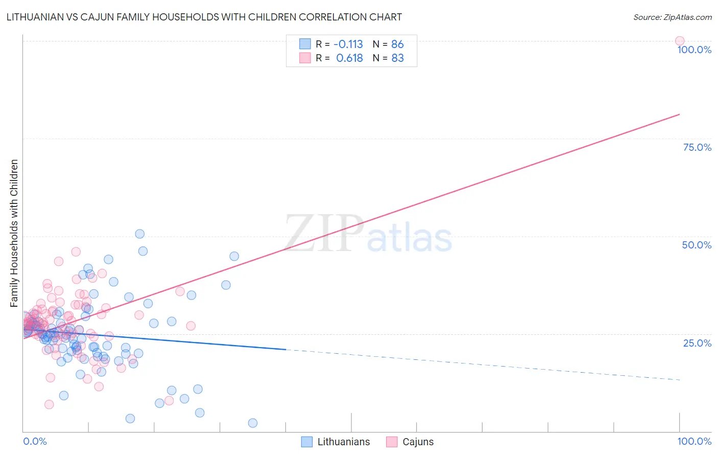 Lithuanian vs Cajun Family Households with Children