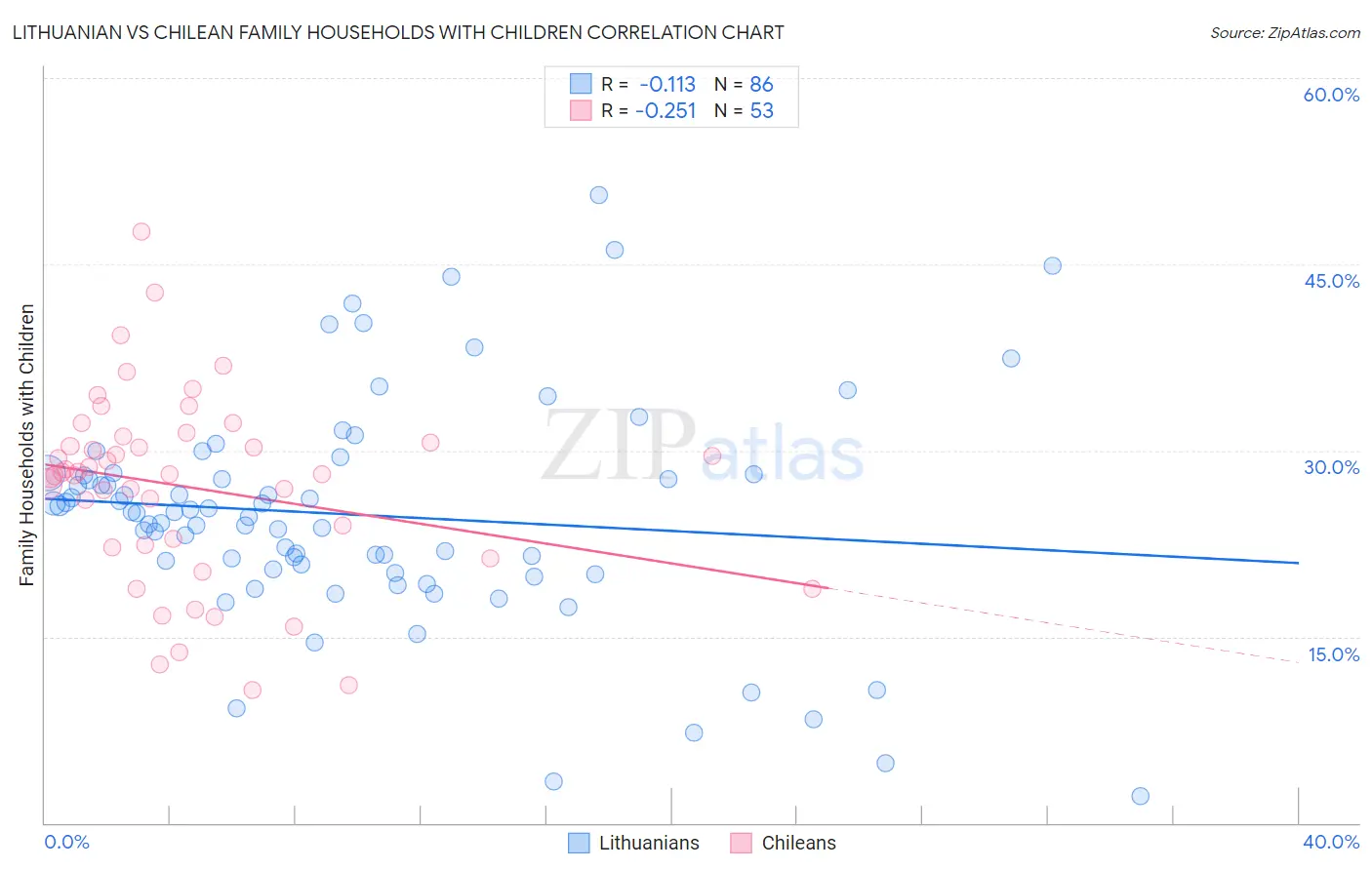 Lithuanian vs Chilean Family Households with Children