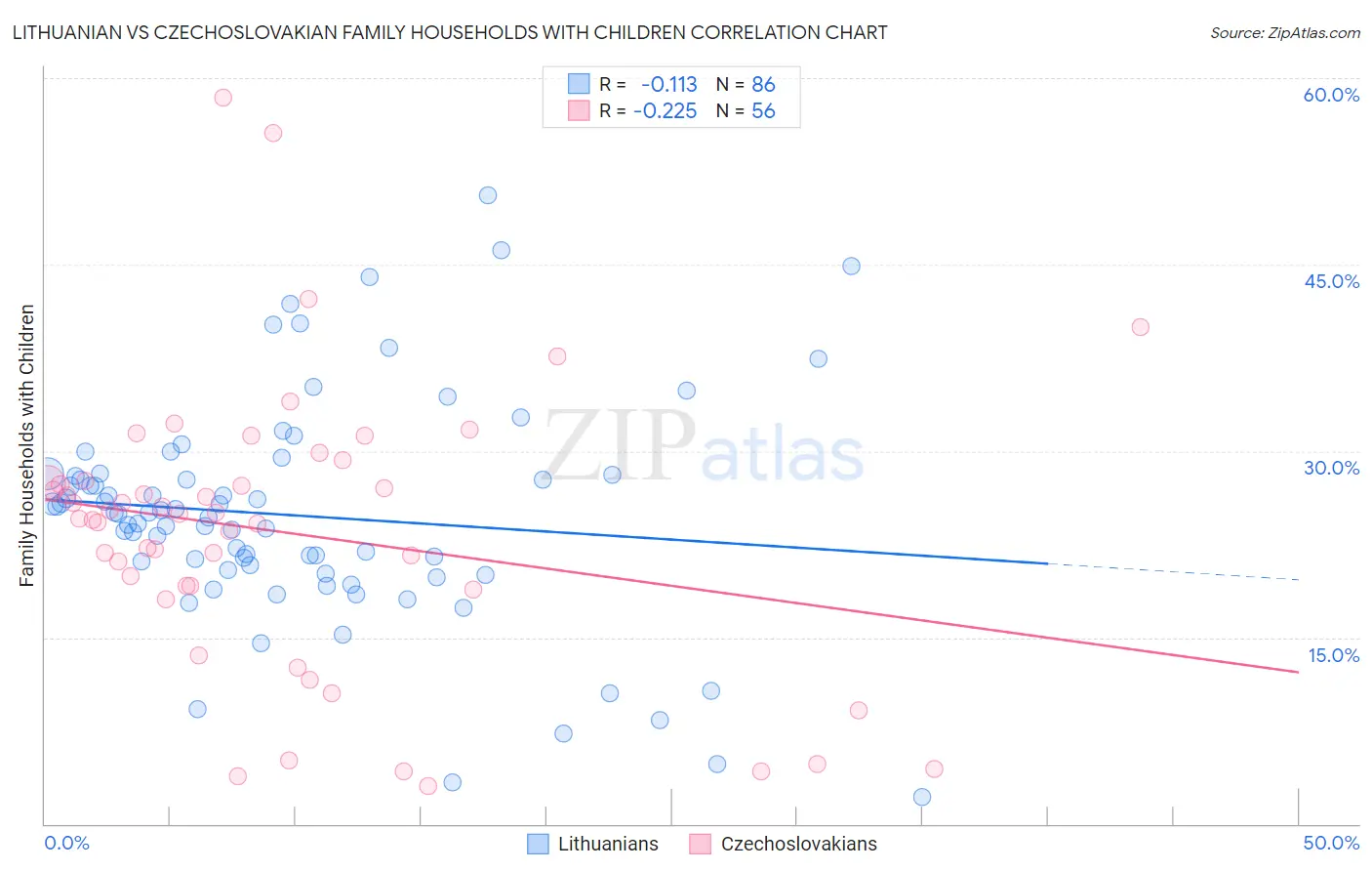 Lithuanian vs Czechoslovakian Family Households with Children