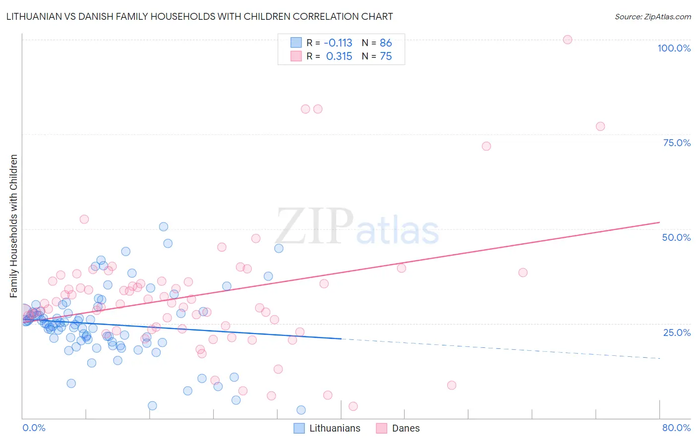 Lithuanian vs Danish Family Households with Children