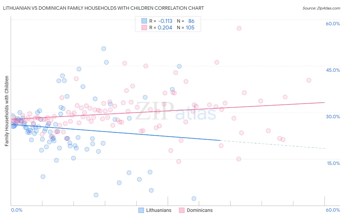 Lithuanian vs Dominican Family Households with Children