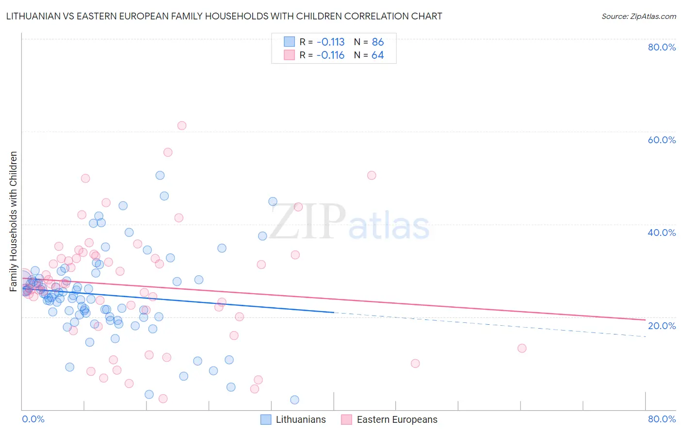 Lithuanian vs Eastern European Family Households with Children