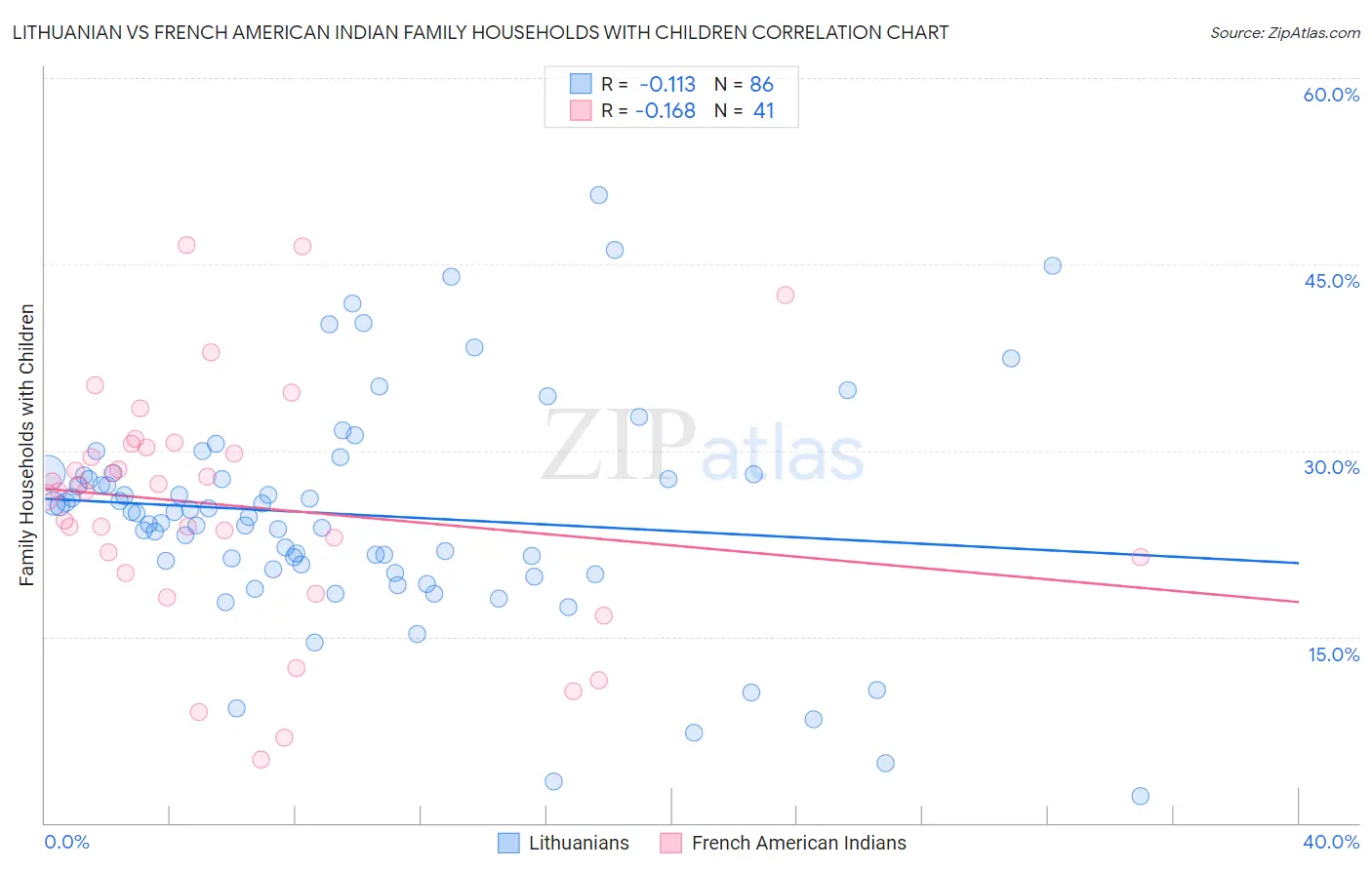 Lithuanian vs French American Indian Family Households with Children