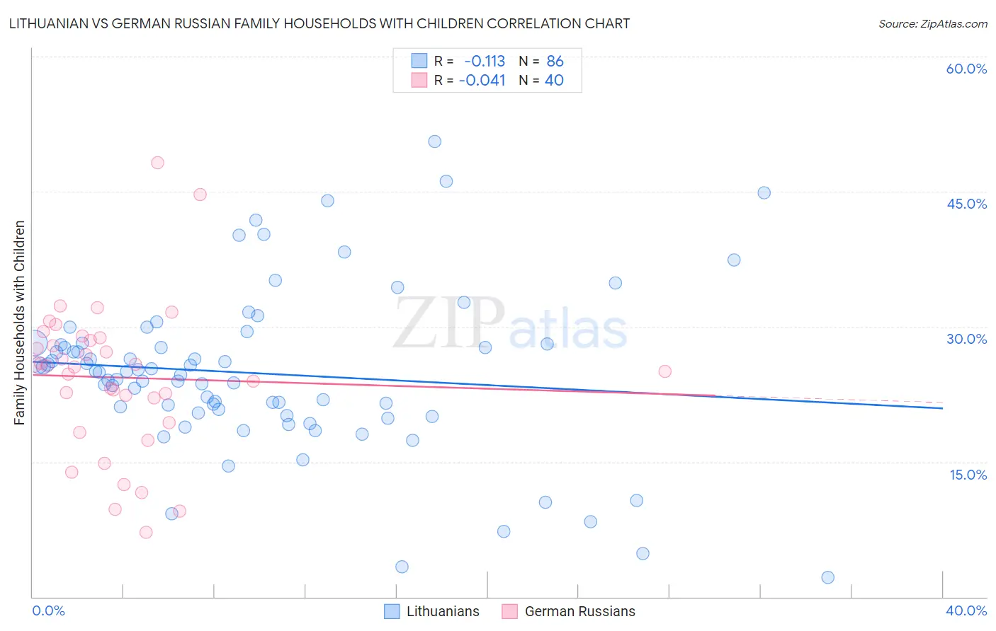 Lithuanian vs German Russian Family Households with Children