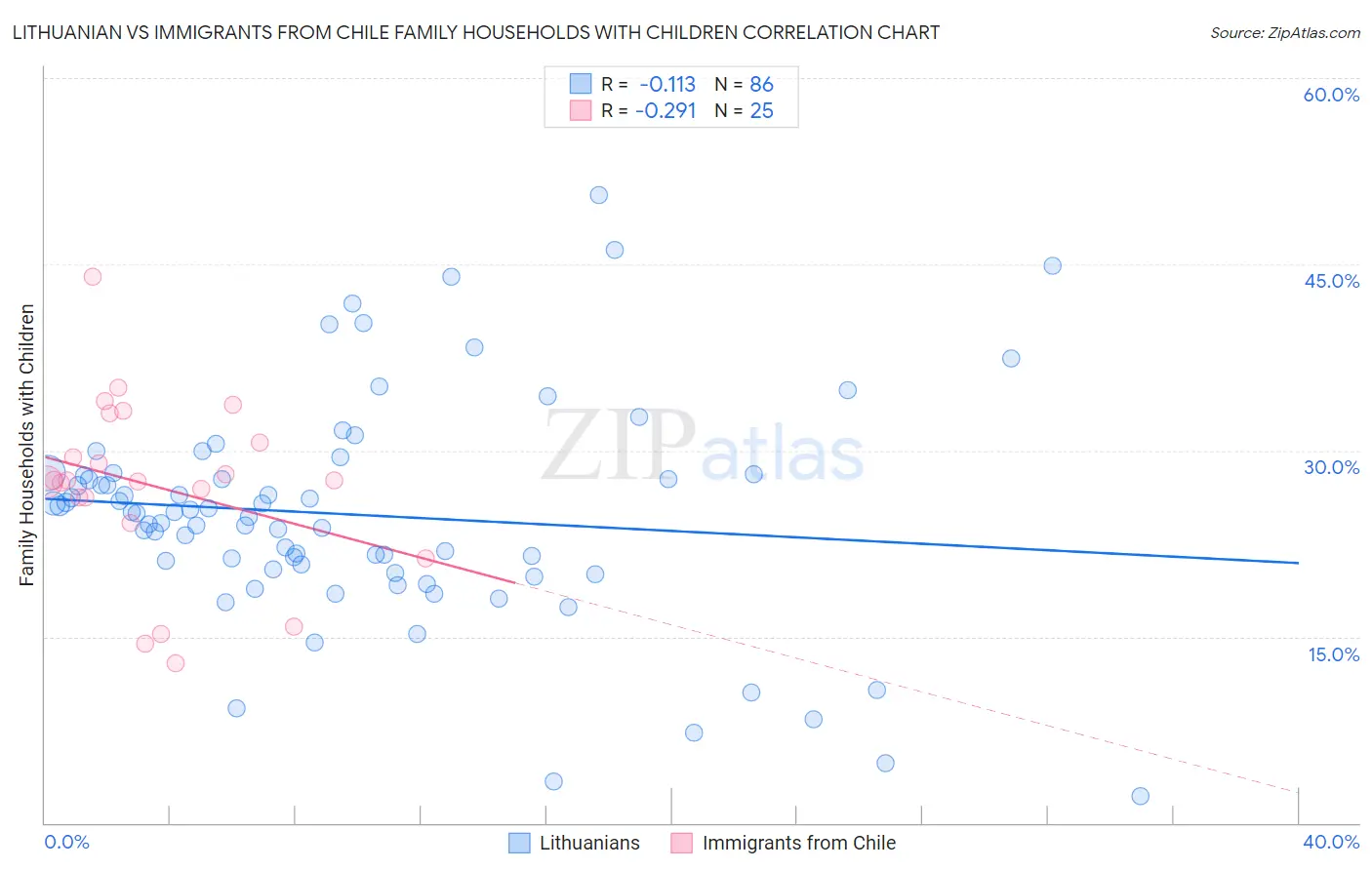 Lithuanian vs Immigrants from Chile Family Households with Children