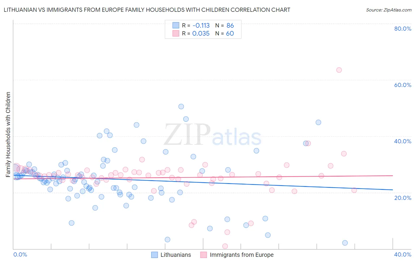 Lithuanian vs Immigrants from Europe Family Households with Children