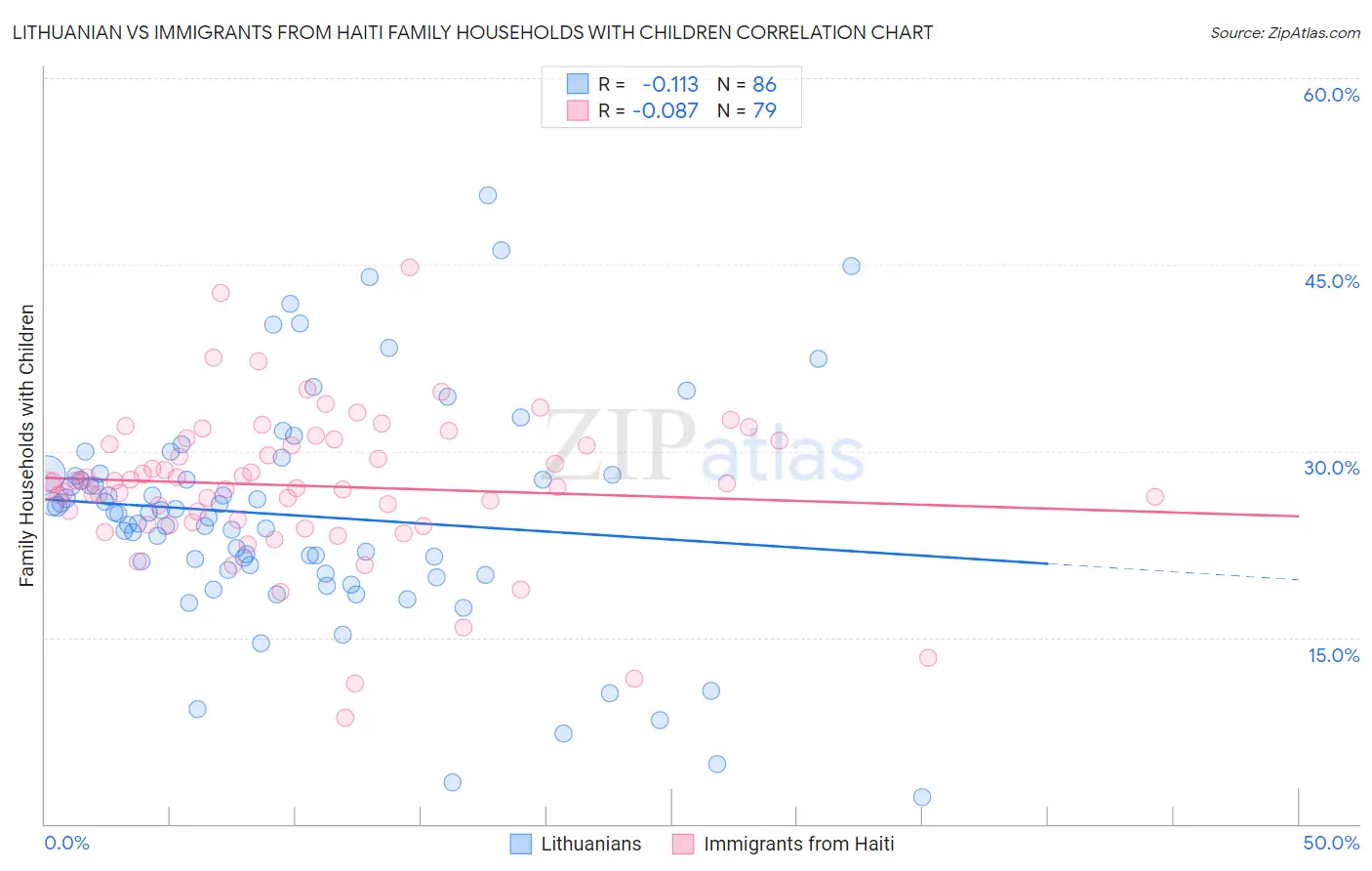 Lithuanian vs Immigrants from Haiti Family Households with Children