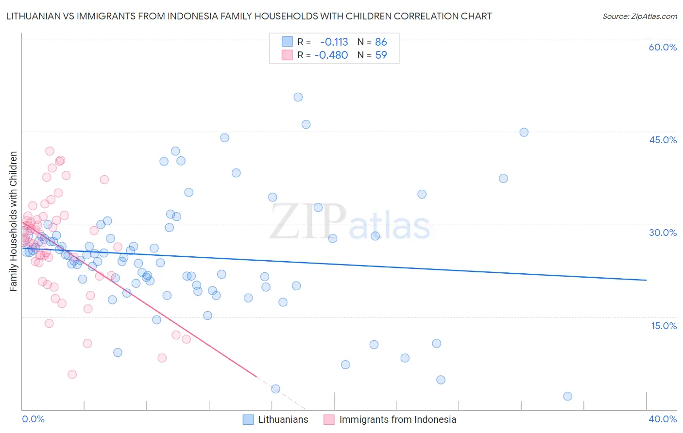 Lithuanian vs Immigrants from Indonesia Family Households with Children