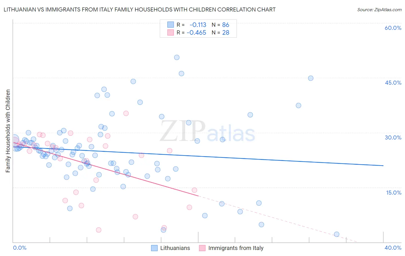 Lithuanian vs Immigrants from Italy Family Households with Children