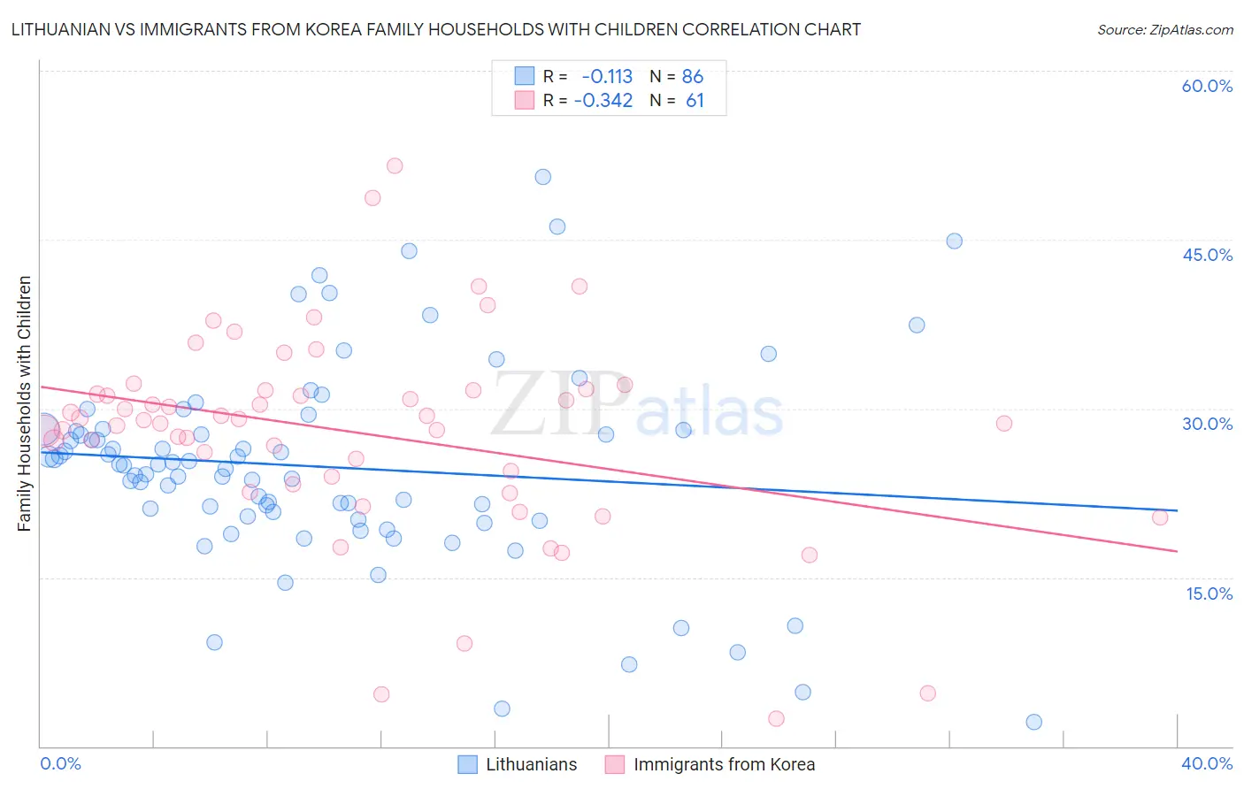 Lithuanian vs Immigrants from Korea Family Households with Children