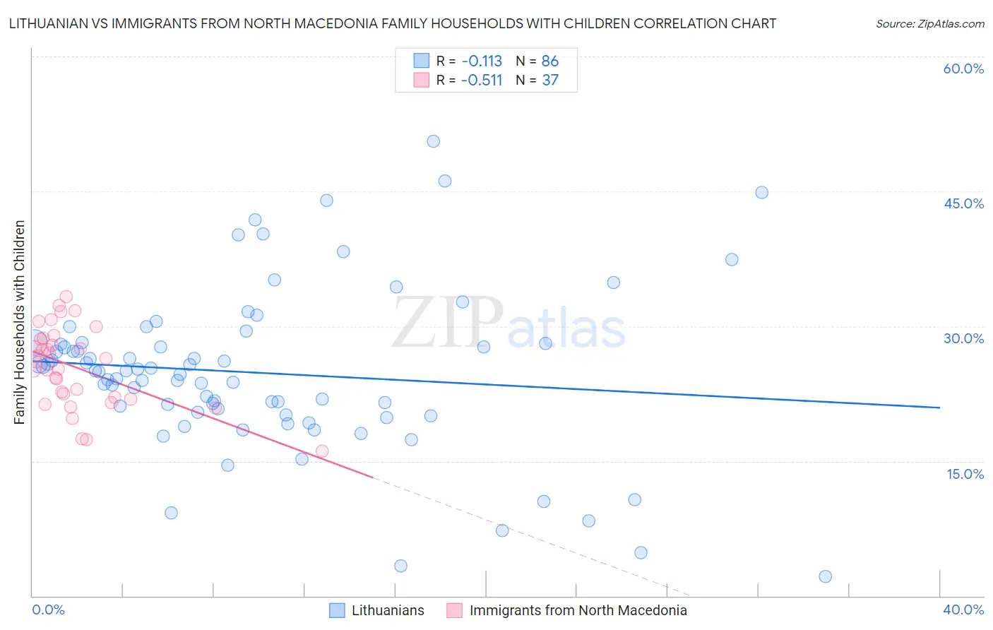 Lithuanian vs Immigrants from North Macedonia Family Households with Children