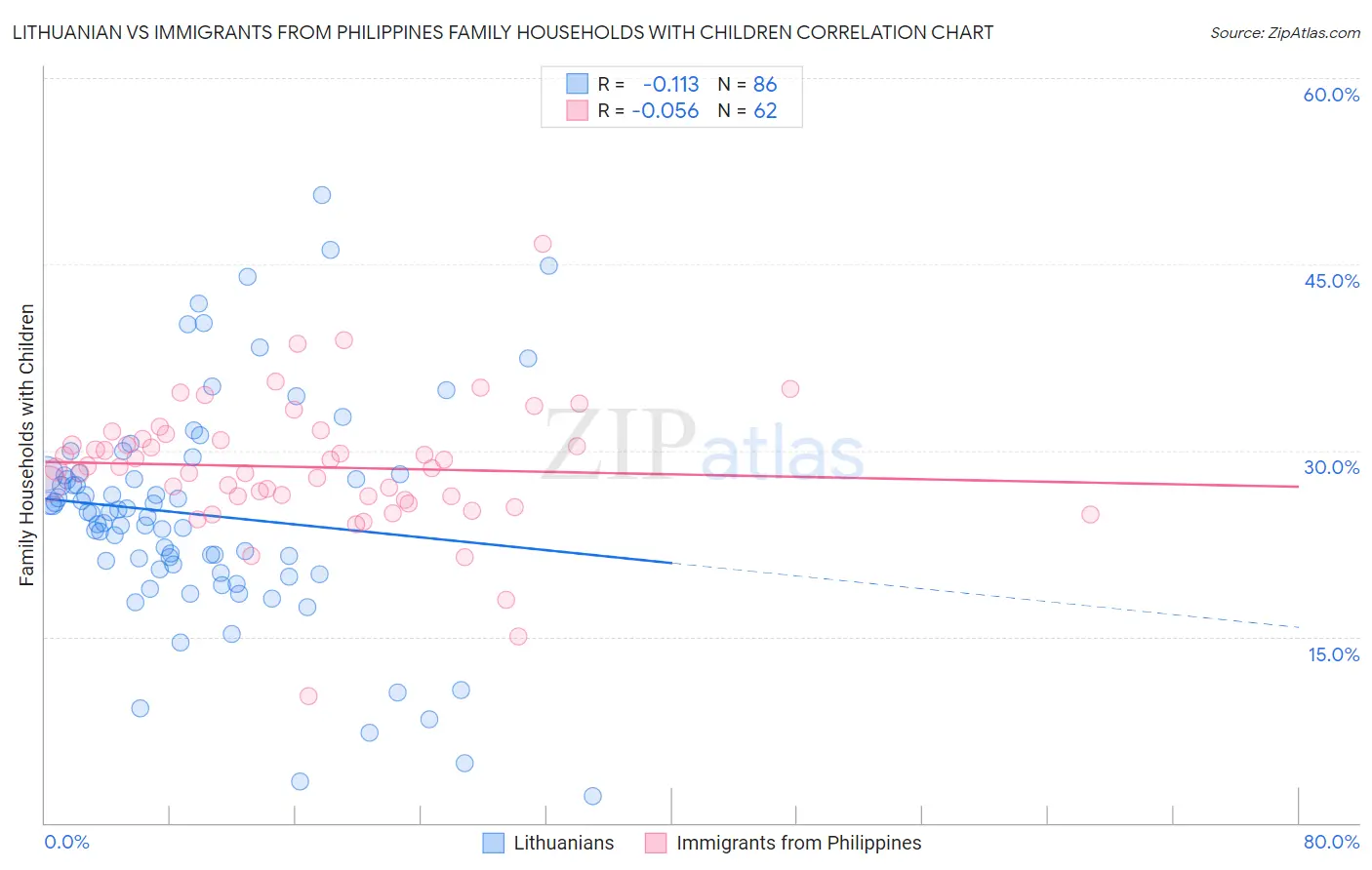 Lithuanian vs Immigrants from Philippines Family Households with Children