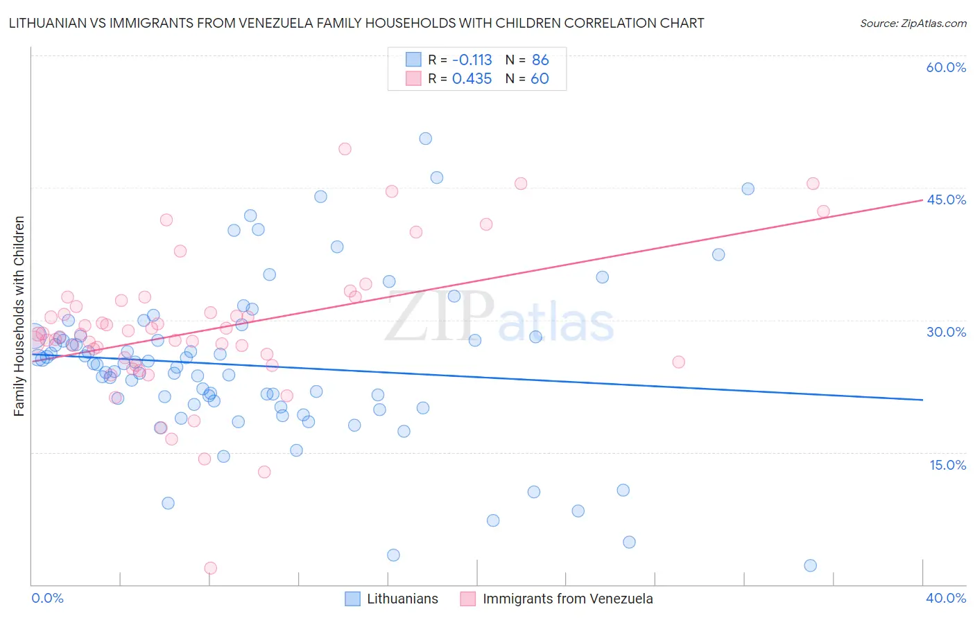 Lithuanian vs Immigrants from Venezuela Family Households with Children