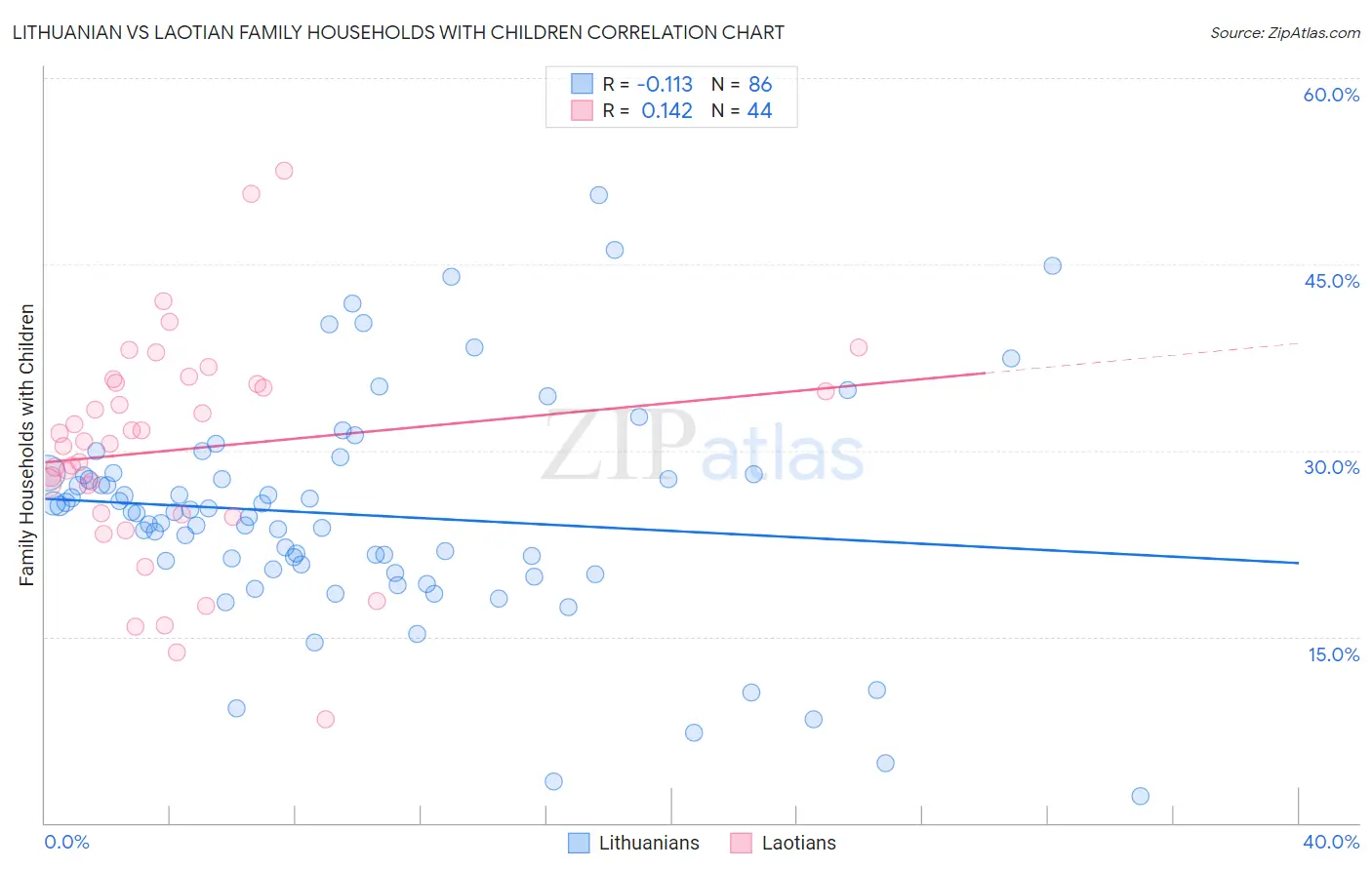 Lithuanian vs Laotian Family Households with Children