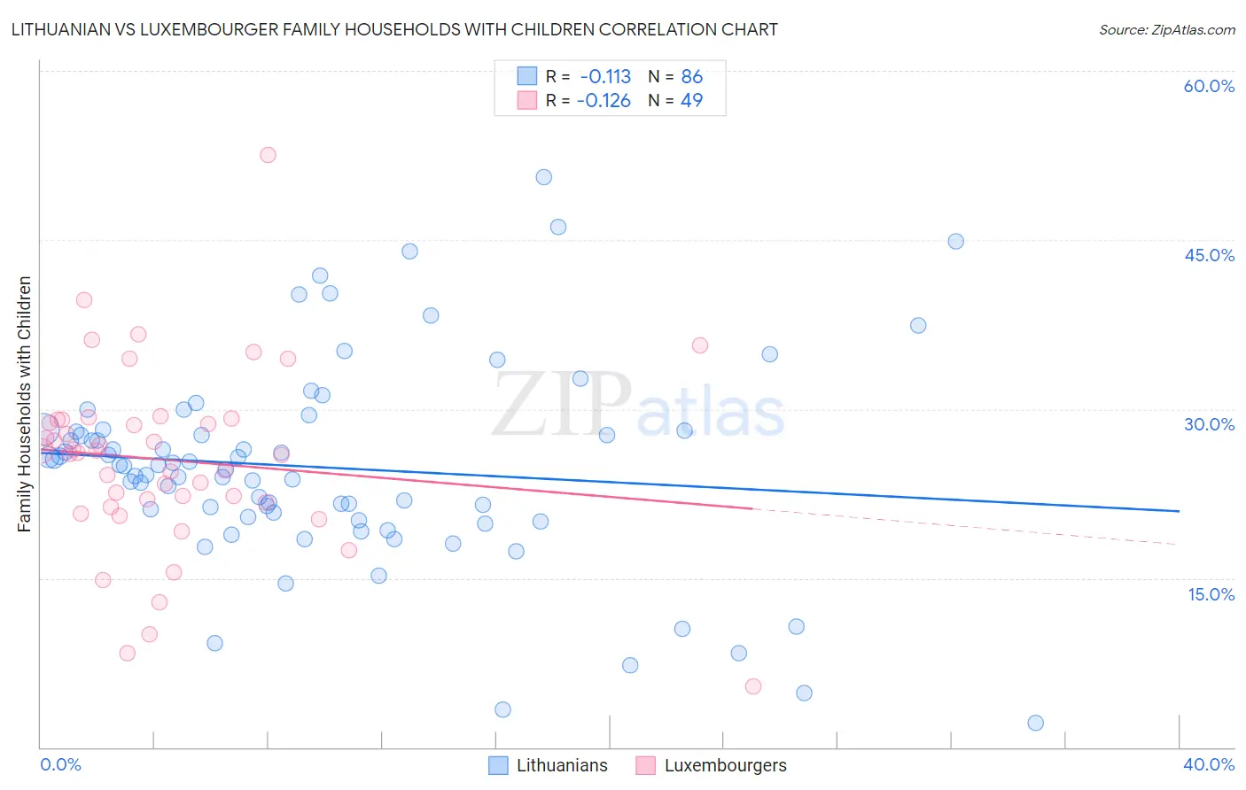 Lithuanian vs Luxembourger Family Households with Children