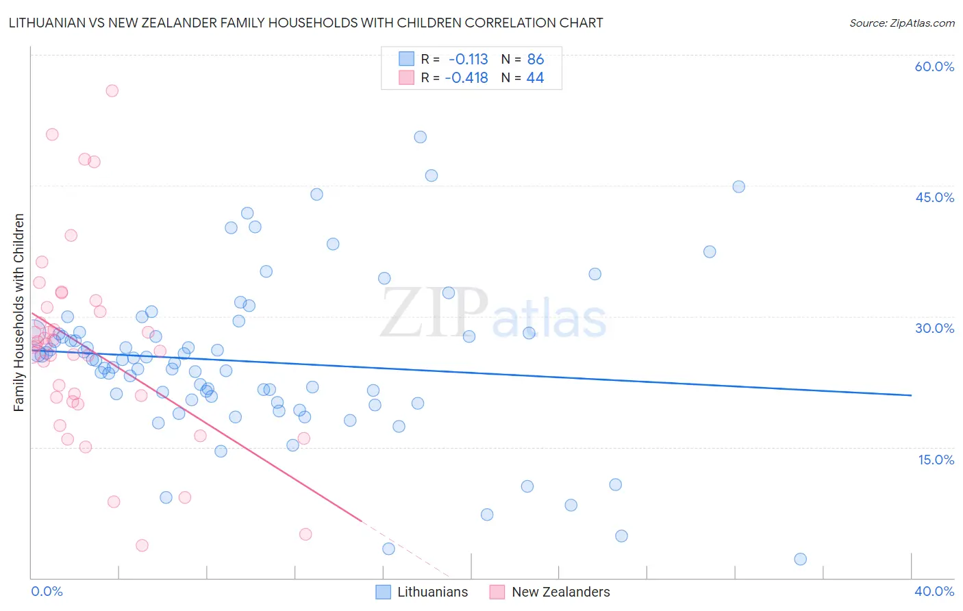 Lithuanian vs New Zealander Family Households with Children