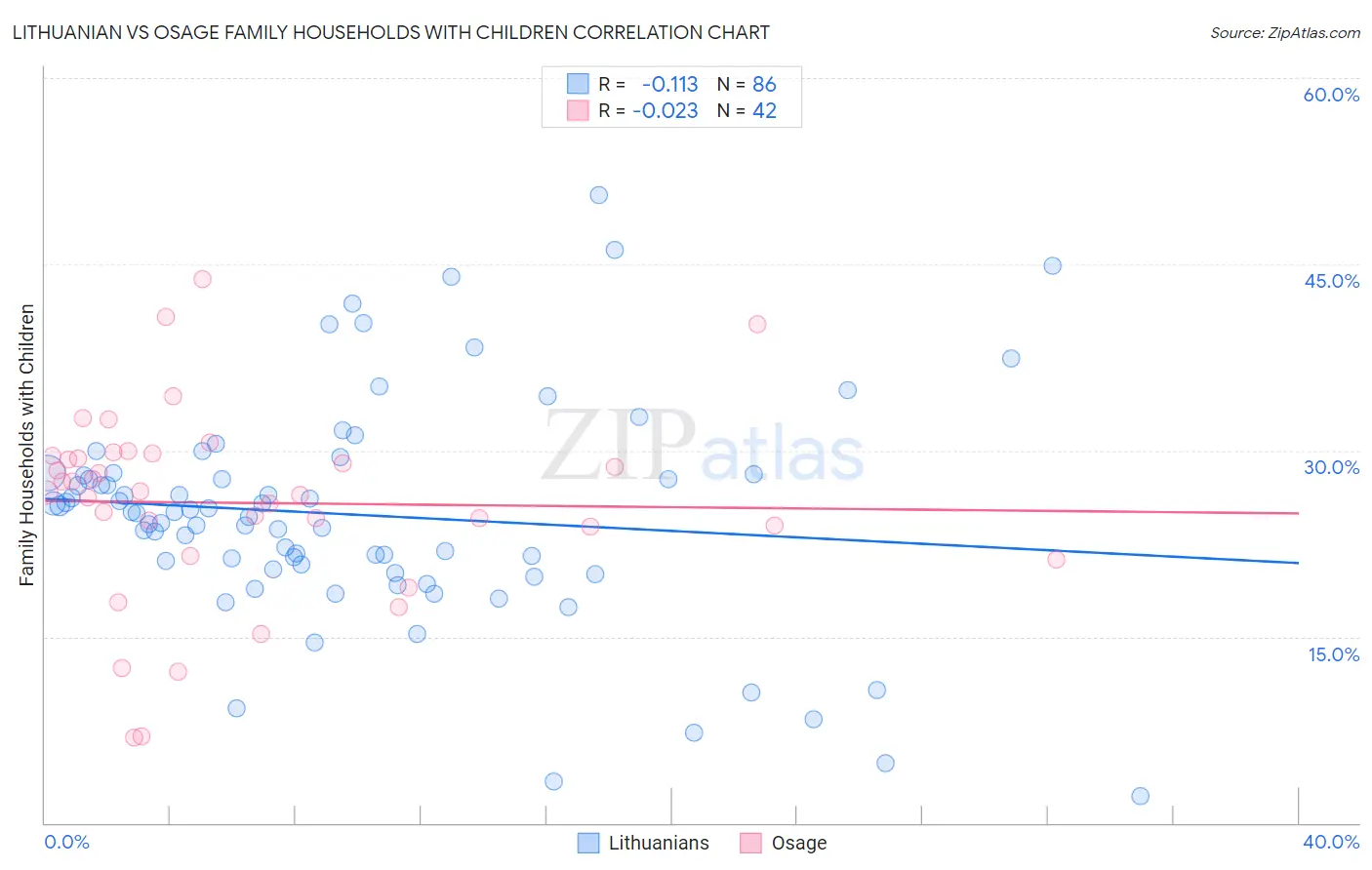 Lithuanian vs Osage Family Households with Children