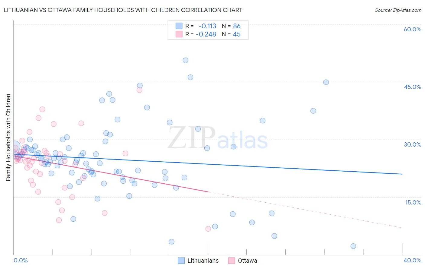 Lithuanian vs Ottawa Family Households with Children