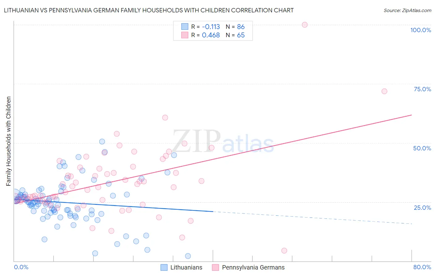 Lithuanian vs Pennsylvania German Family Households with Children