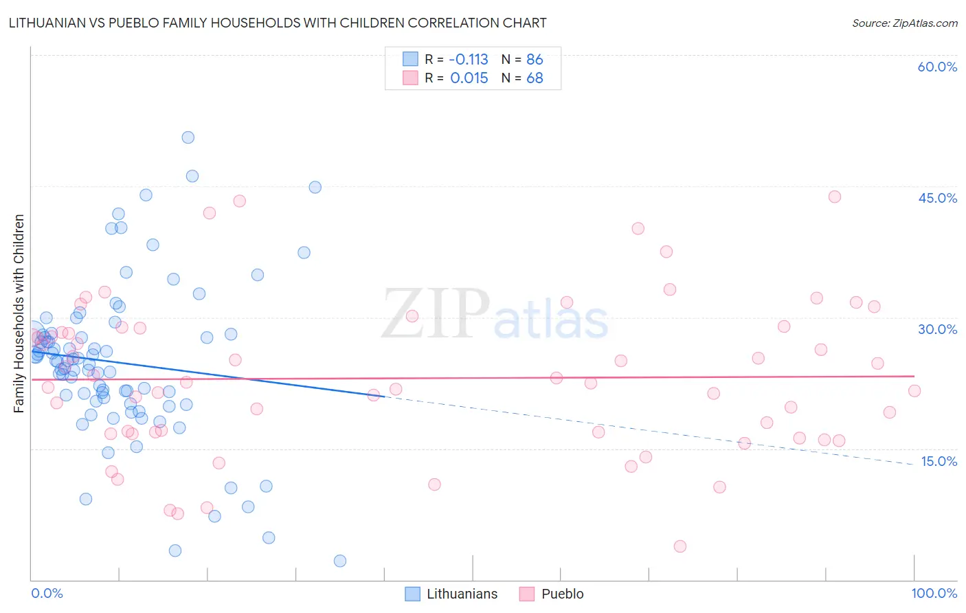 Lithuanian vs Pueblo Family Households with Children