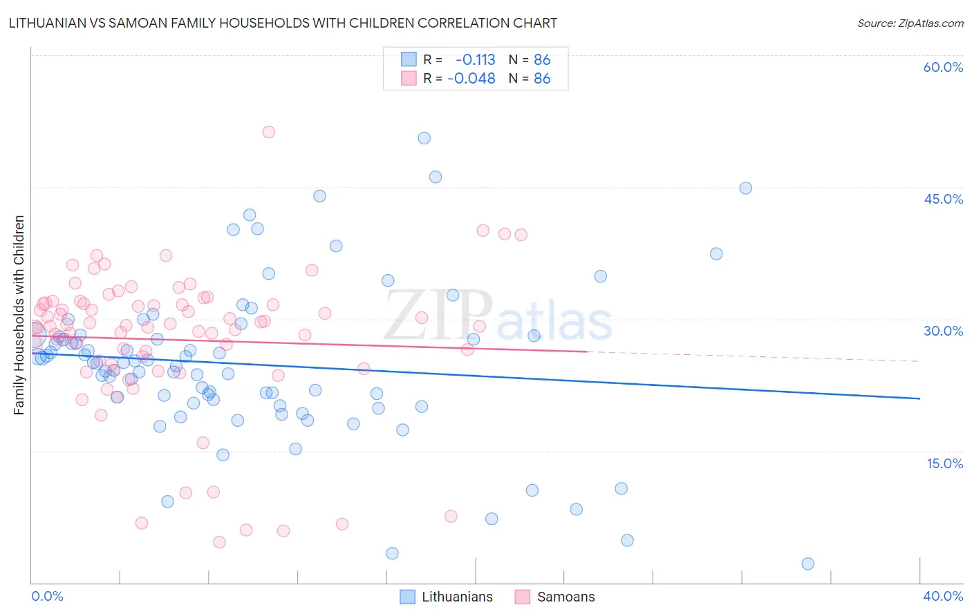 Lithuanian vs Samoan Family Households with Children