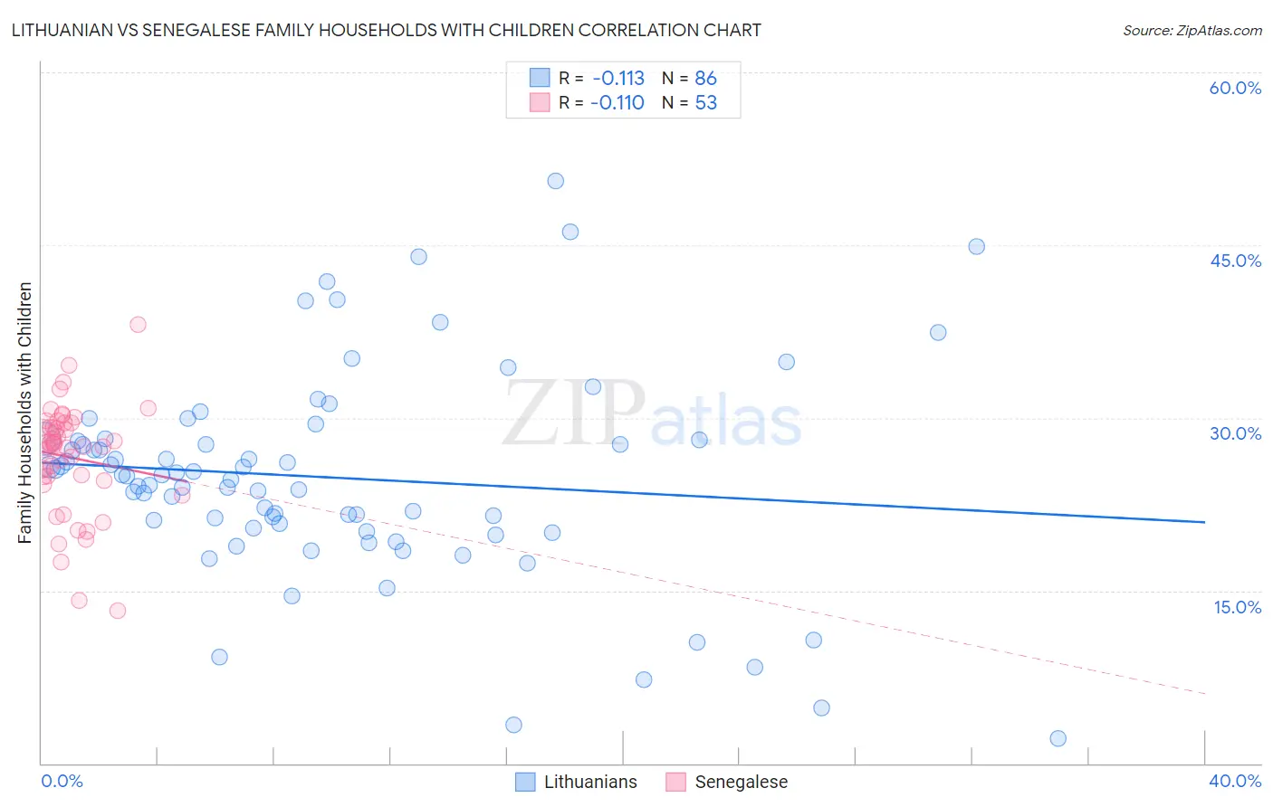 Lithuanian vs Senegalese Family Households with Children