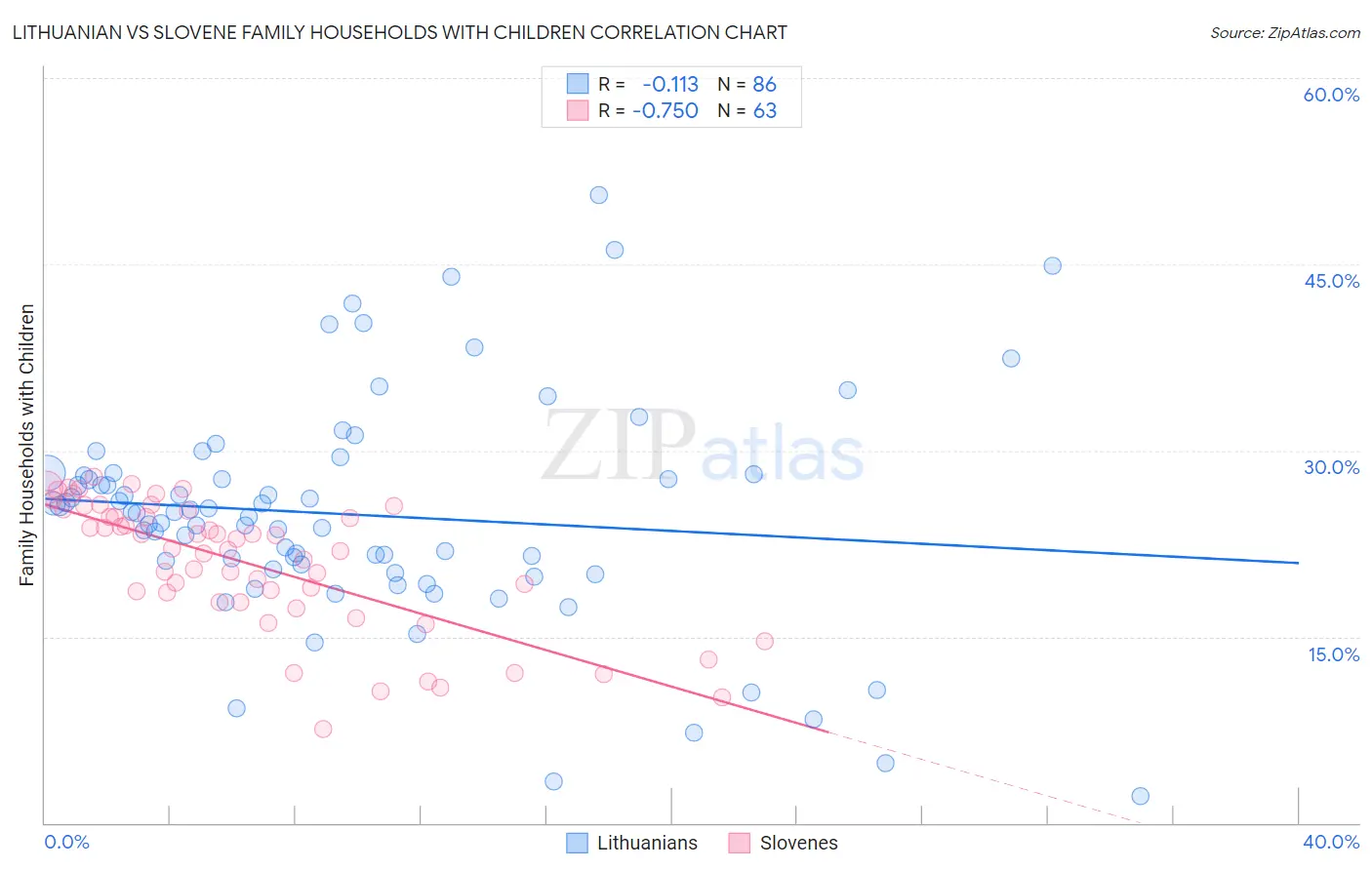 Lithuanian vs Slovene Family Households with Children