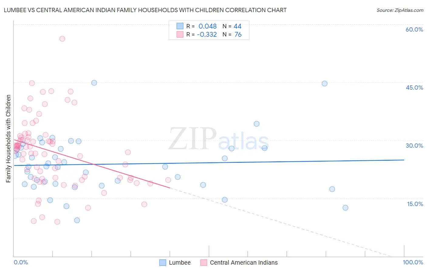 Lumbee vs Central American Indian Family Households with Children