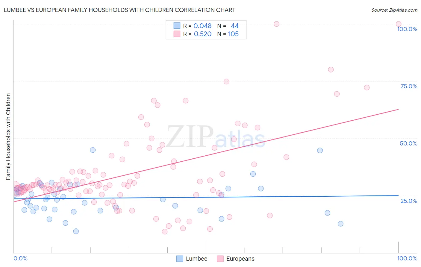 Lumbee vs European Family Households with Children