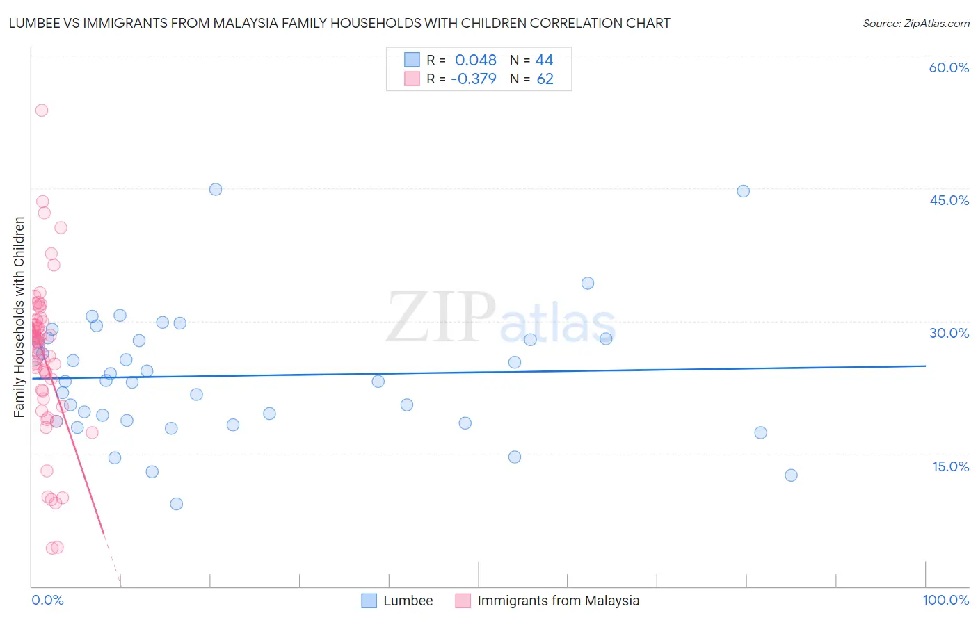 Lumbee vs Immigrants from Malaysia Family Households with Children