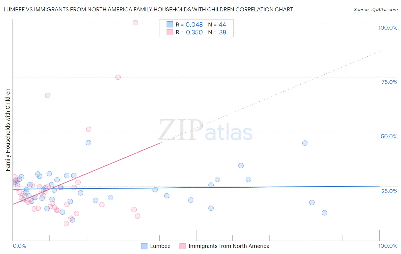 Lumbee vs Immigrants from North America Family Households with Children