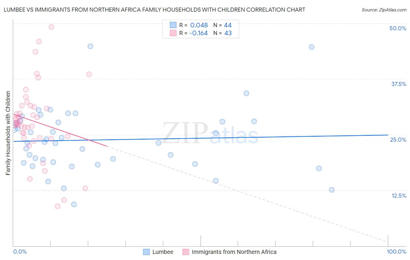 Lumbee vs Immigrants from Northern Africa Family Households with Children