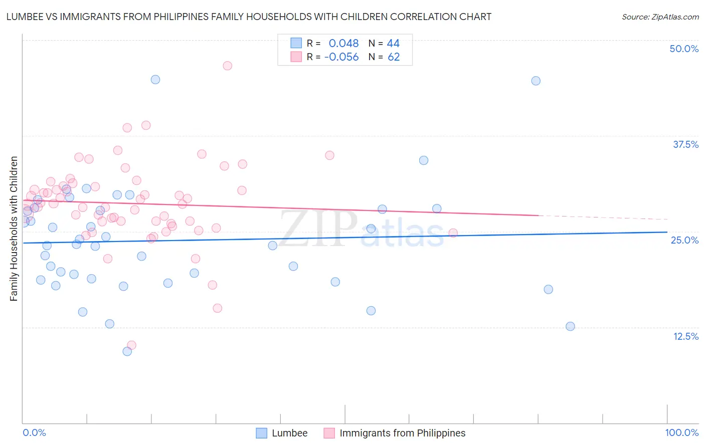 Lumbee vs Immigrants from Philippines Family Households with Children