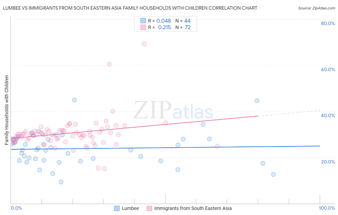 Lumbee vs Immigrants from South Eastern Asia Family Households with Children