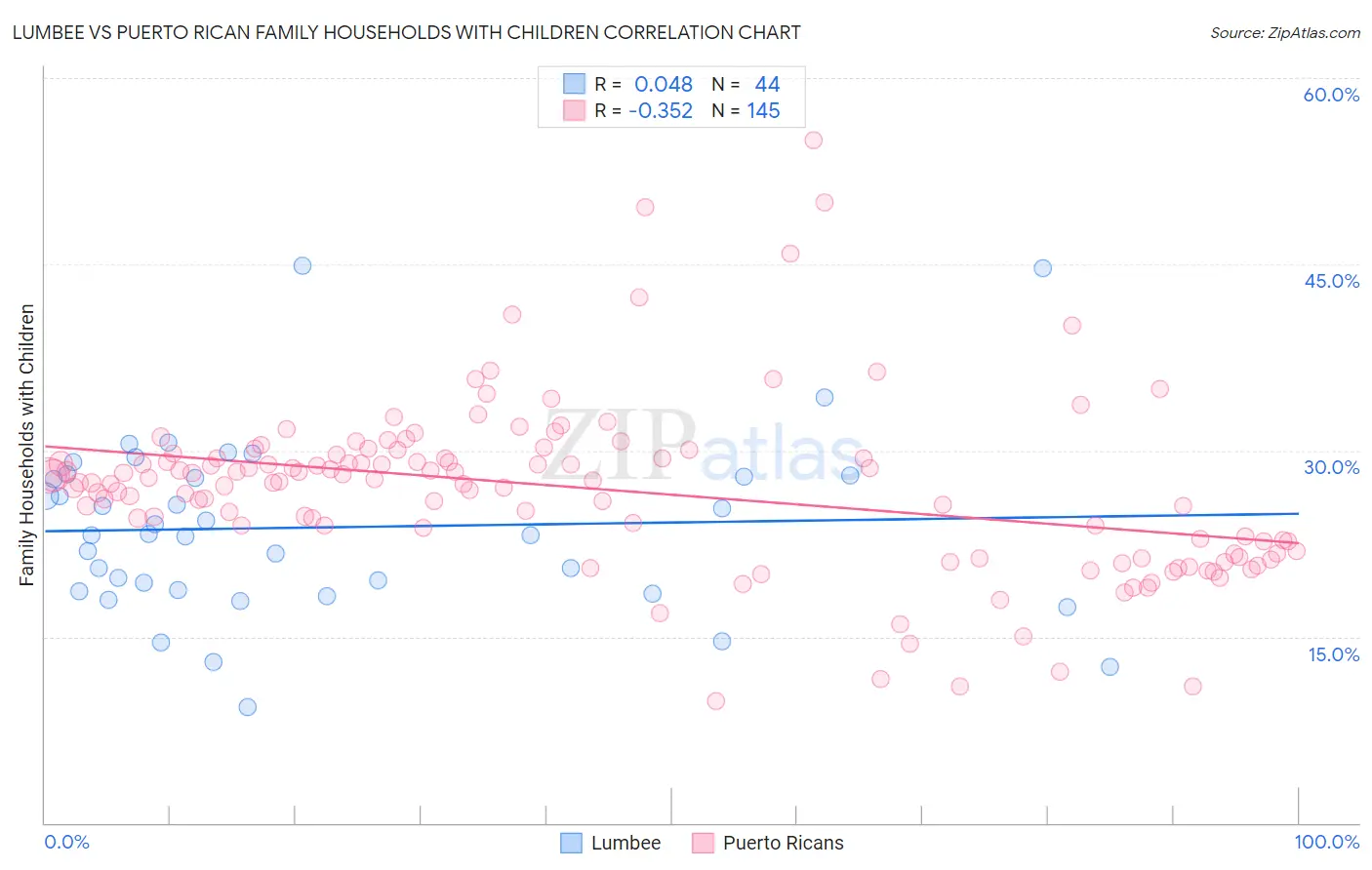 Lumbee vs Puerto Rican Family Households with Children