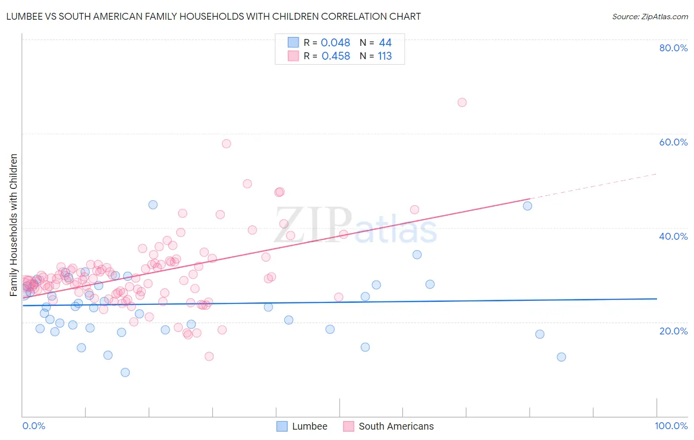 Lumbee vs South American Family Households with Children