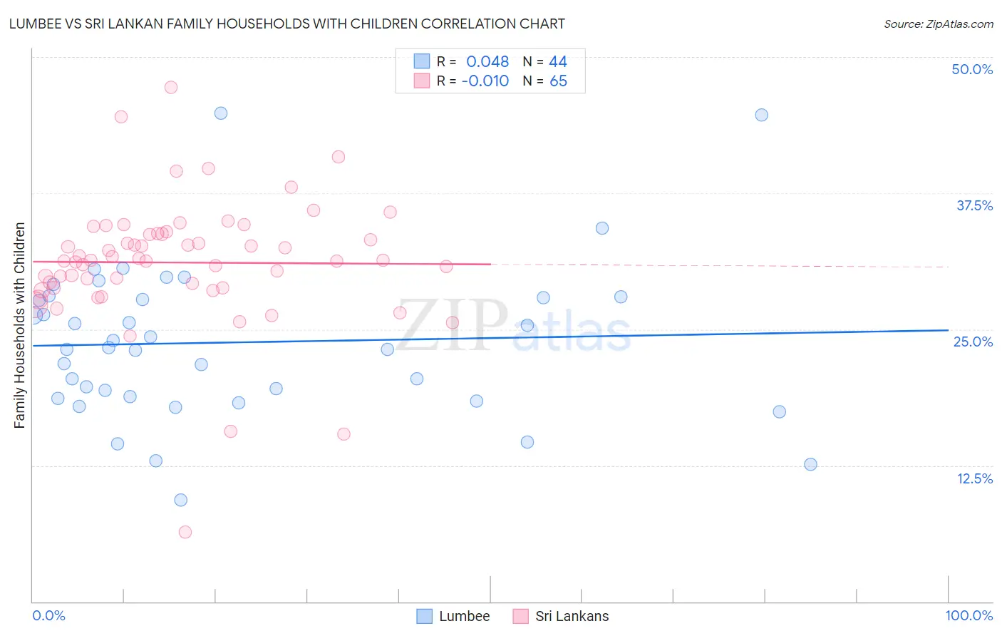 Lumbee vs Sri Lankan Family Households with Children