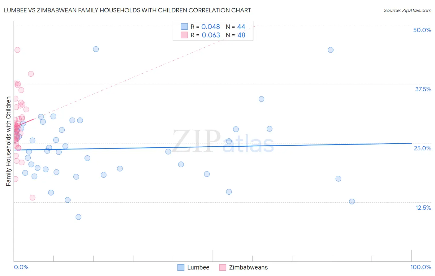 Lumbee vs Zimbabwean Family Households with Children