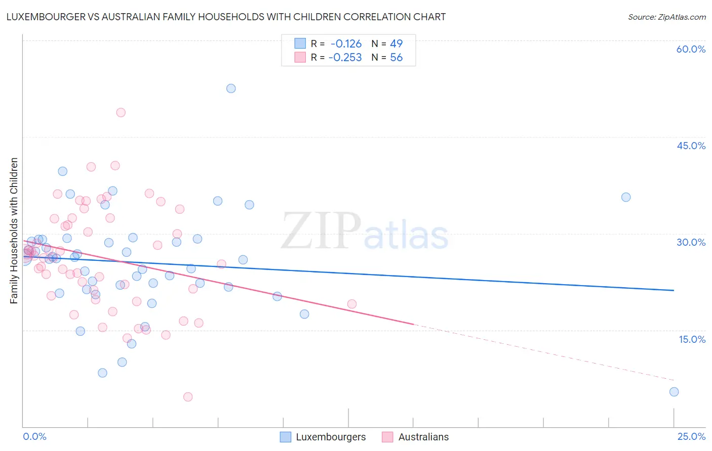 Luxembourger vs Australian Family Households with Children