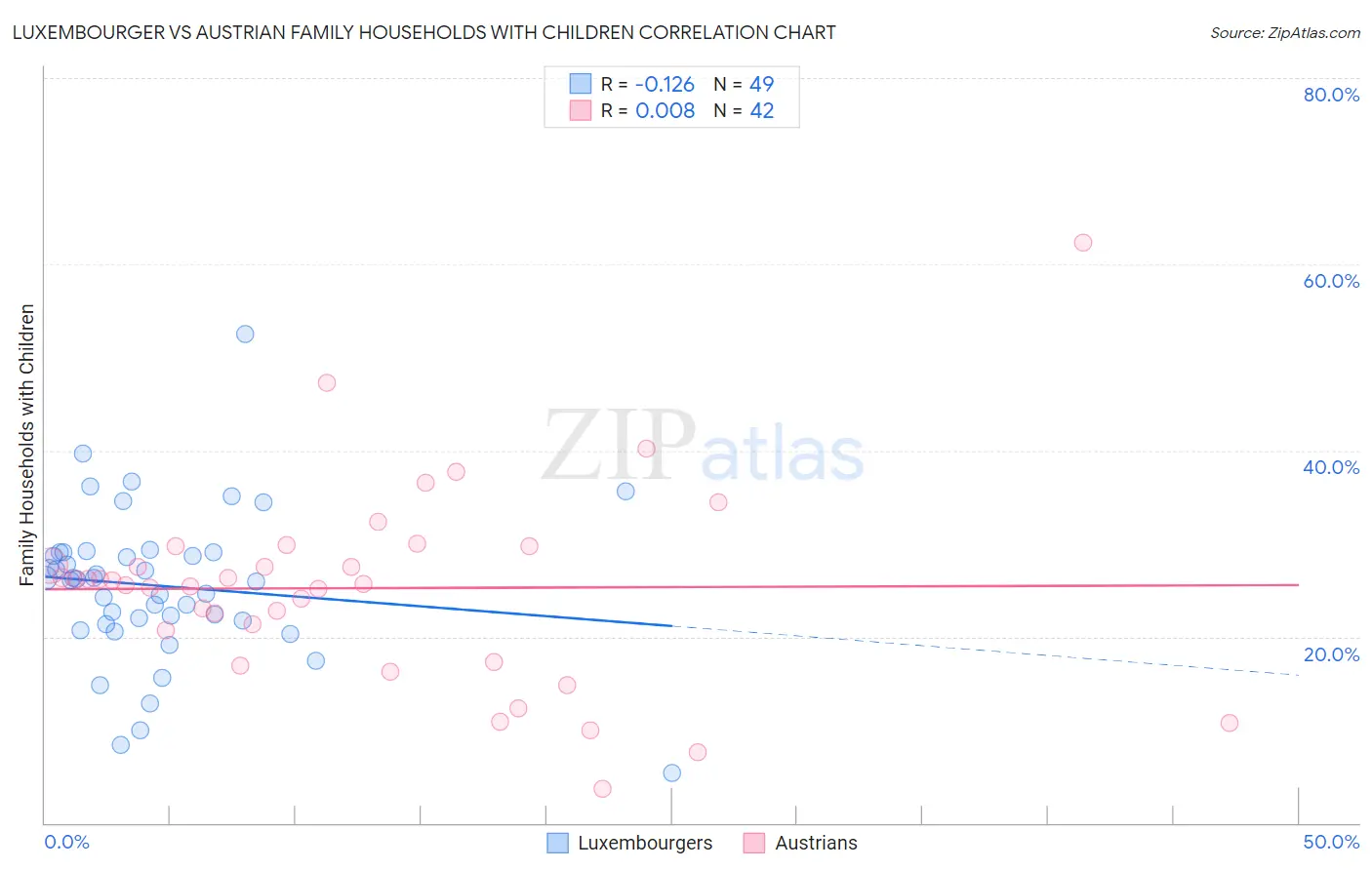 Luxembourger vs Austrian Family Households with Children