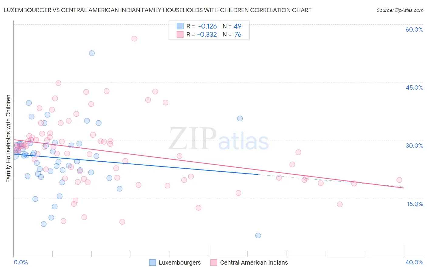 Luxembourger vs Central American Indian Family Households with Children