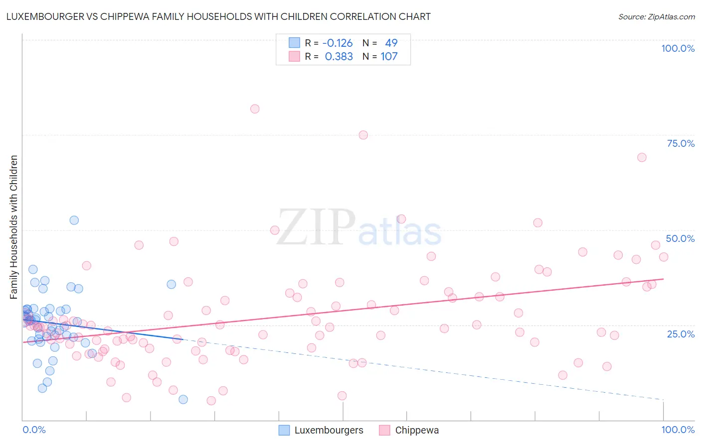 Luxembourger vs Chippewa Family Households with Children