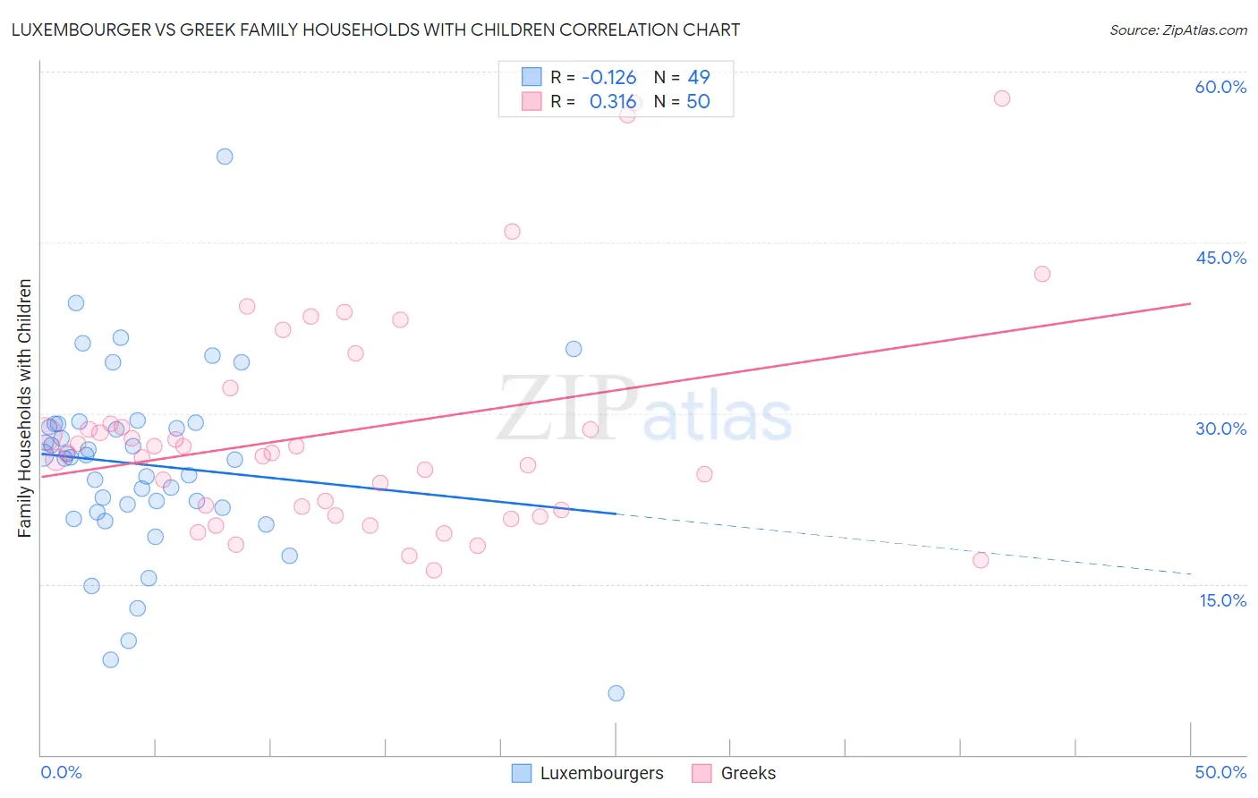 Luxembourger vs Greek Family Households with Children