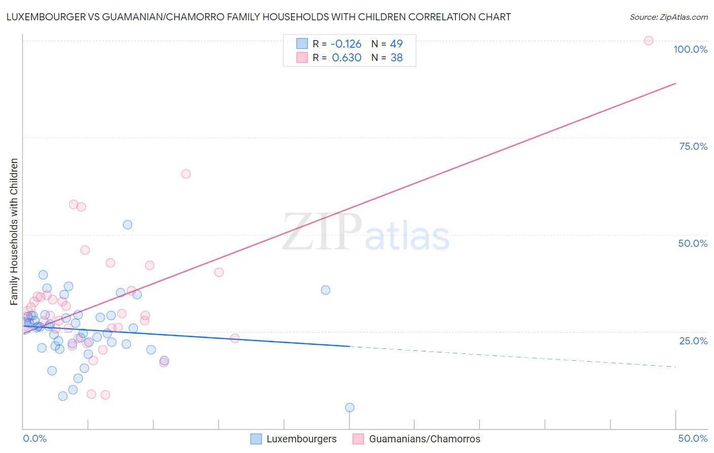 Luxembourger vs Guamanian/Chamorro Family Households with Children