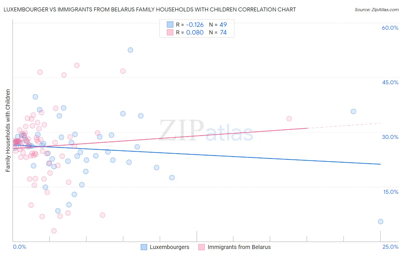 Luxembourger vs Immigrants from Belarus Family Households with Children