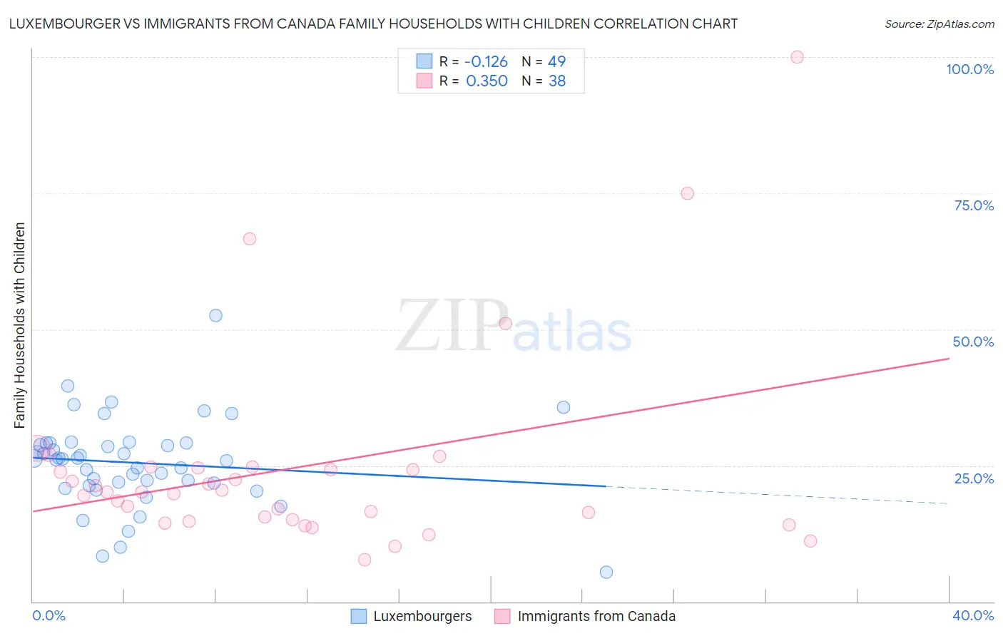 Luxembourger vs Immigrants from Canada Family Households with Children