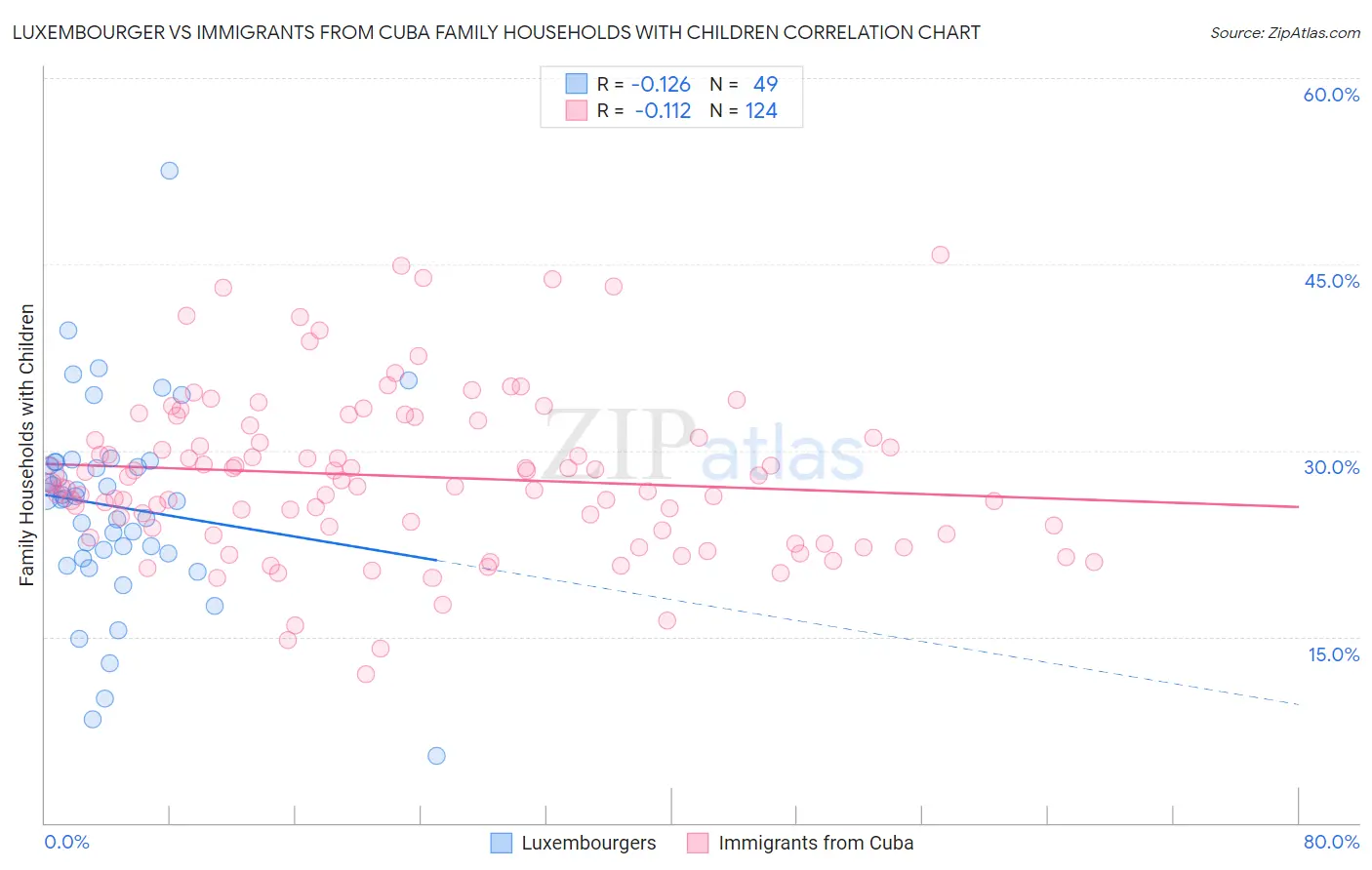 Luxembourger vs Immigrants from Cuba Family Households with Children