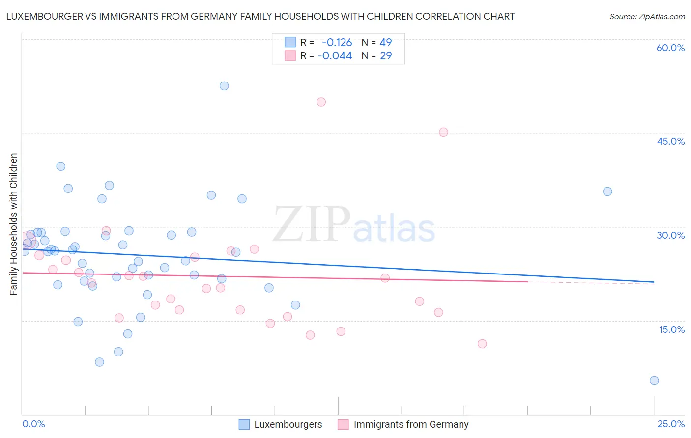 Luxembourger vs Immigrants from Germany Family Households with Children