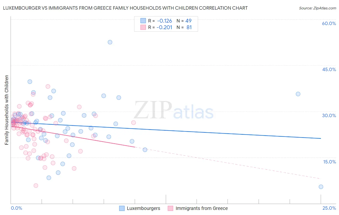 Luxembourger vs Immigrants from Greece Family Households with Children